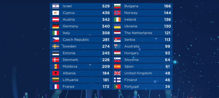 (видео) Молдова занимает 10-е место на Евровидении-2018.