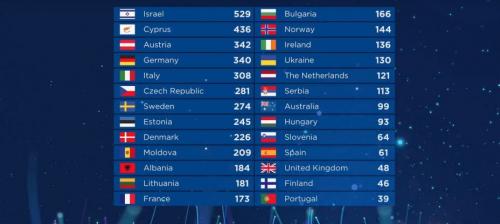 (video) Moldova ranks 10th at Eurovision 2018.